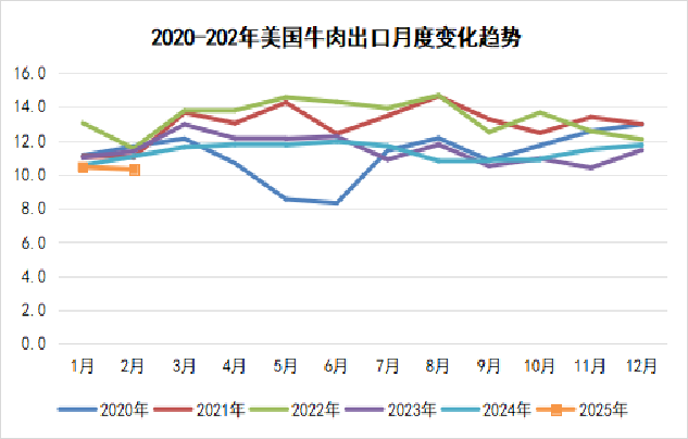美国牛肉出口趋势