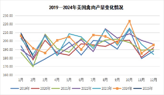 美国禽肉产量变化