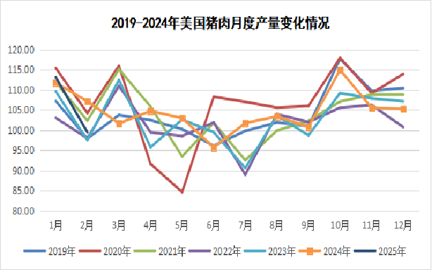 美国猪肉产量变化