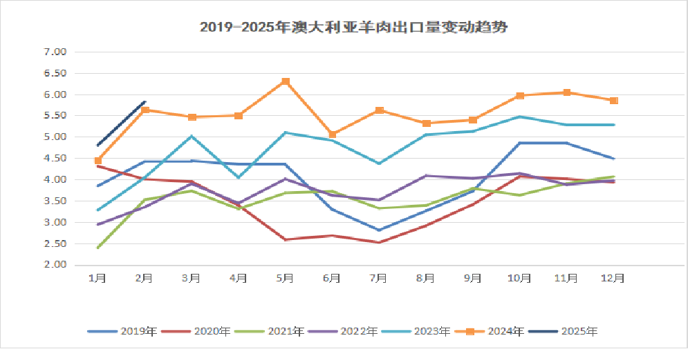 澳大利亚羊肉出口趋势