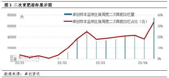 二次育肥指标