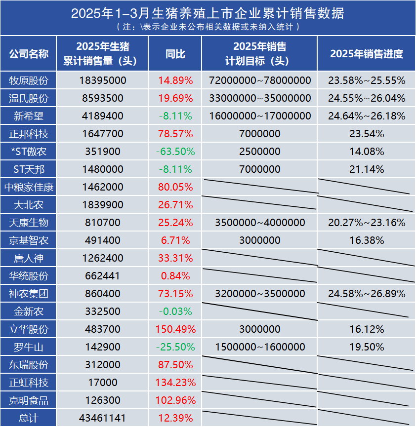 1-3月生猪养殖企业累积销售数据