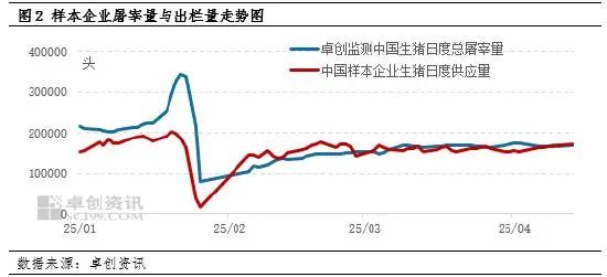 样本企业屠宰量与出栏量