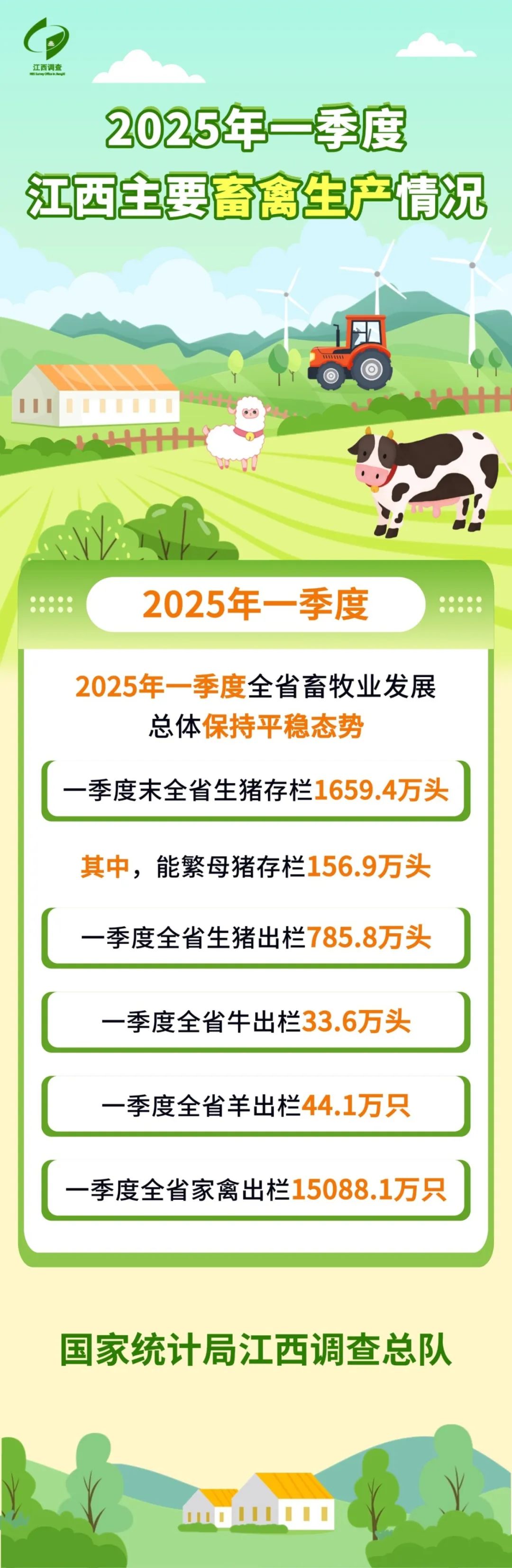 2025年一季度江西省主要畜禽产品供应总体稳定