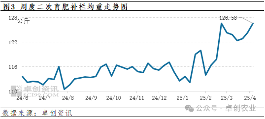 二次育肥补栏均重