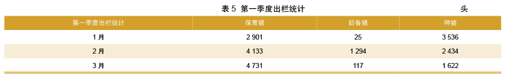 第一季度出栏统计