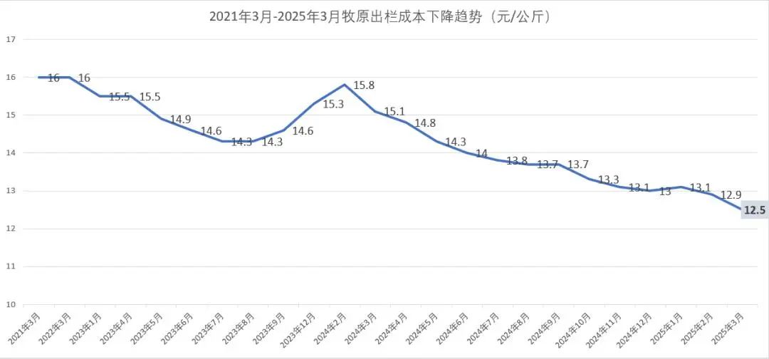 出栏成本