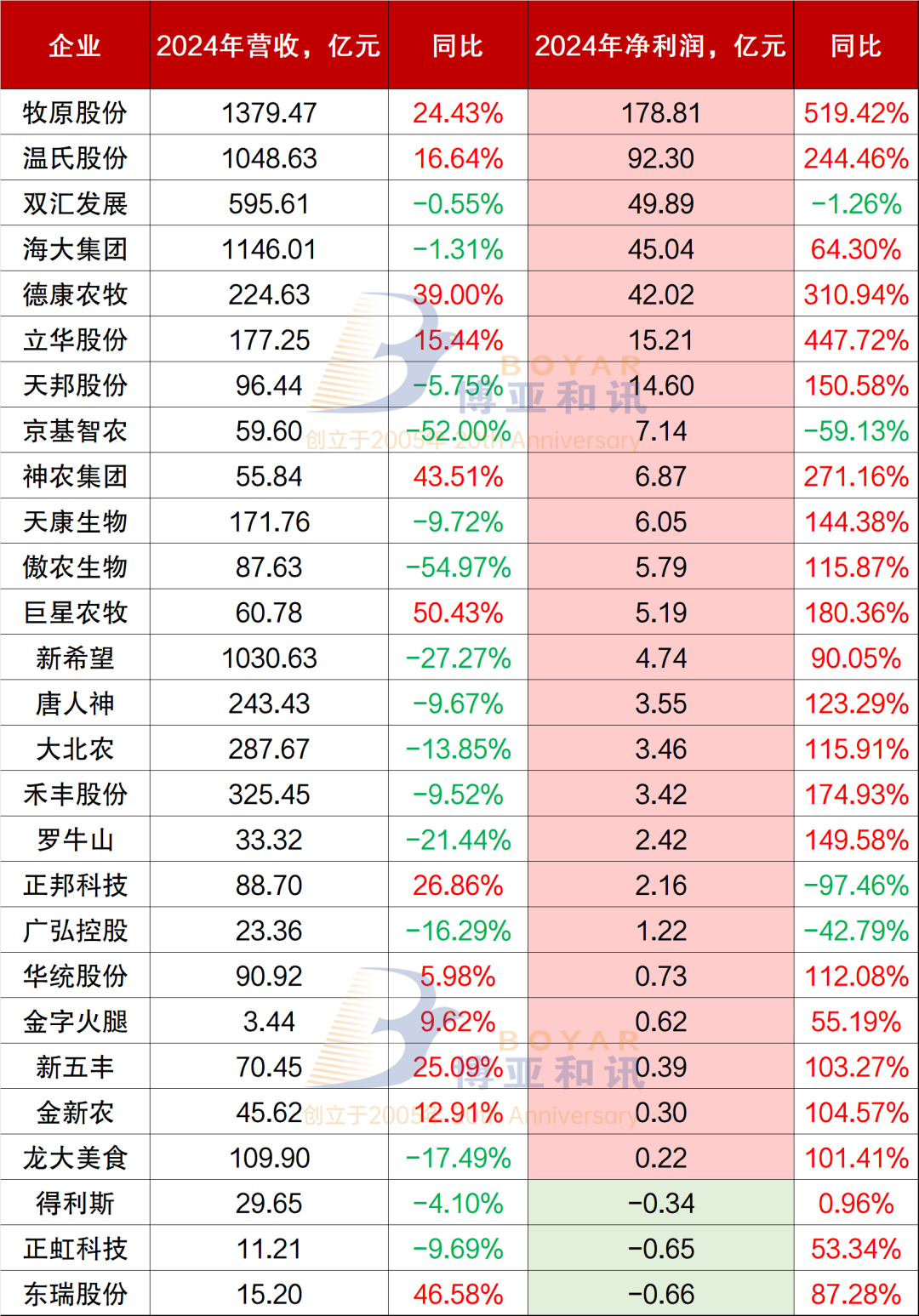 大赚！22家猪企一季度盈利超110亿元，27 家猪企去年狂赚 490亿元！