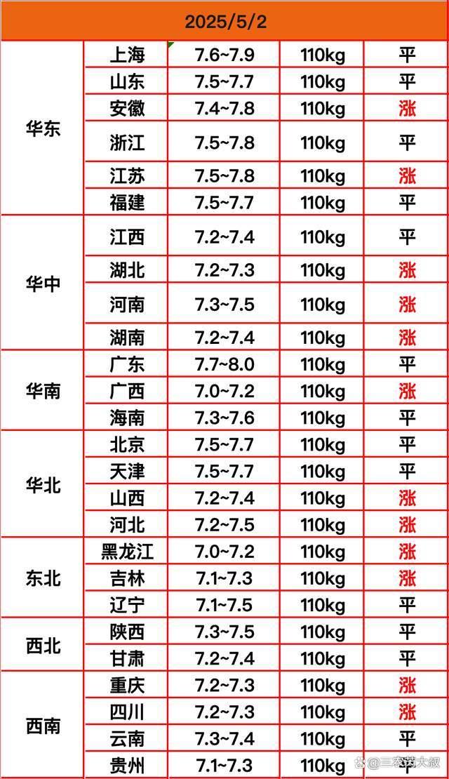 5月2日猪价“连续涨价”！这波猪价能涨更高吗？