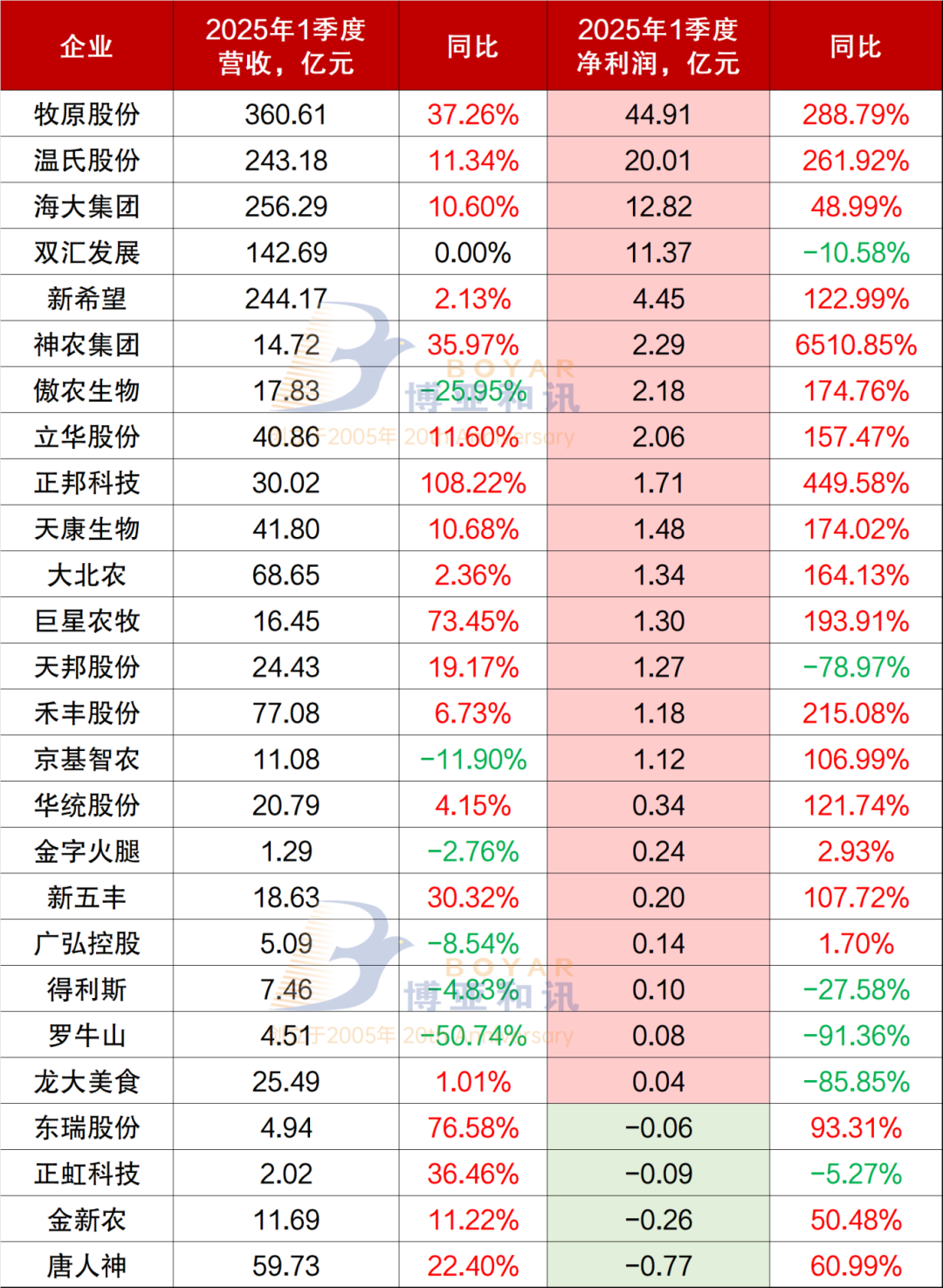大赚！22家猪企一季度盈利超110亿元，27 家猪企去年狂赚 490亿元！