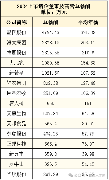 起底上市猪企高管年薪！谁最高？谁最低？