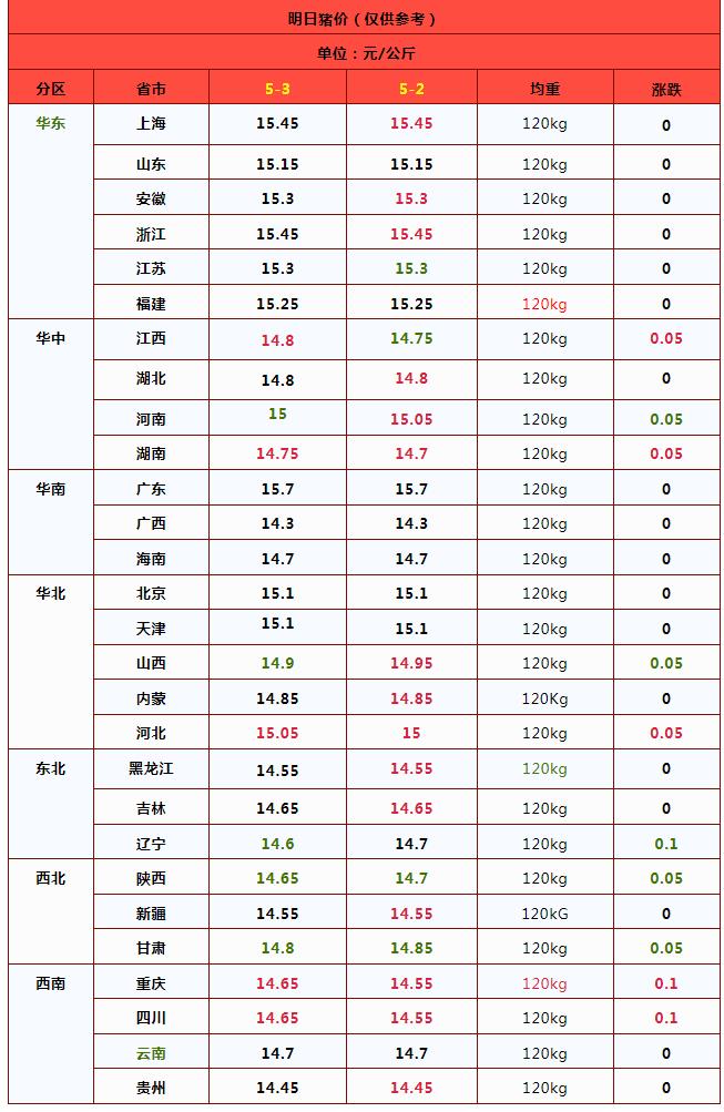 5月猪价开门红！接下来会怎么走？还会涨吗？