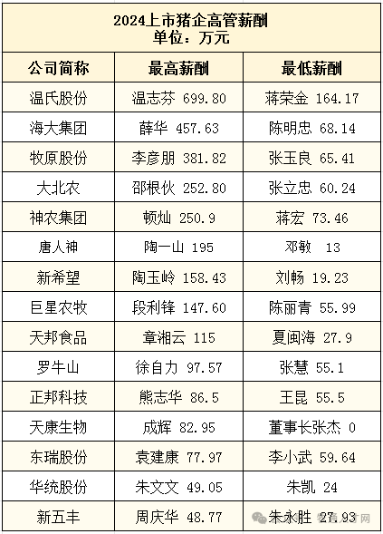 起底上市猪企高管年薪！谁最高？谁最低？