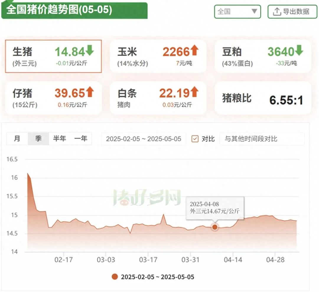 猪价趋势