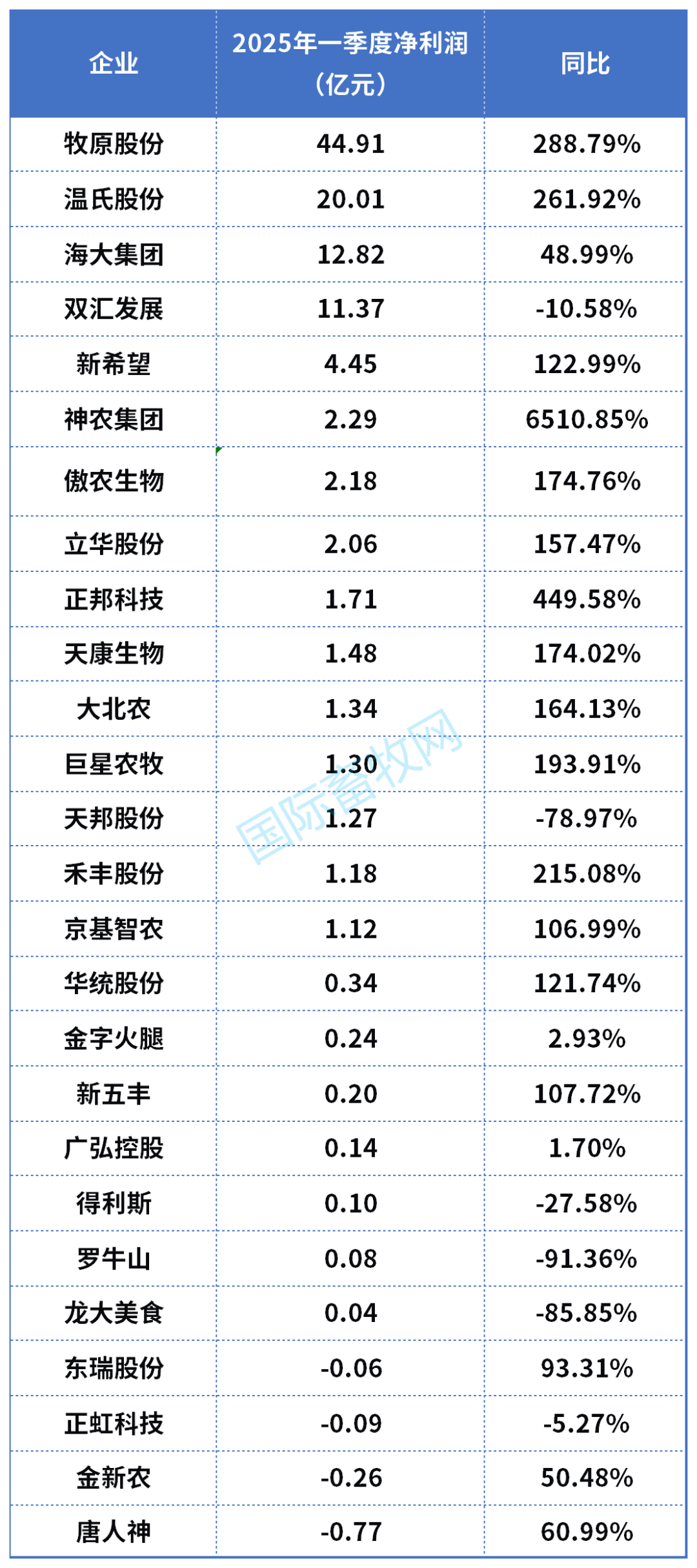 猪企一季度净利润
