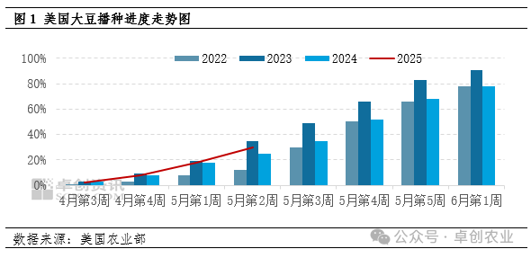 美国大豆播种进度