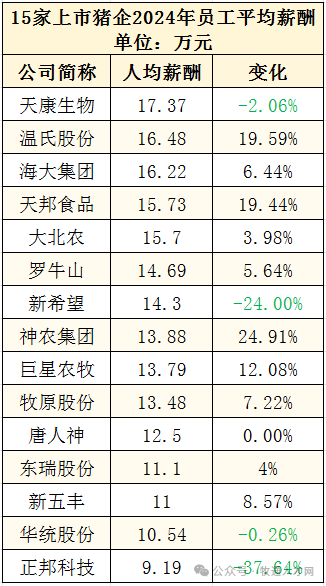 15家猪企员工薪资pk！谁家最高？谁又垫底？