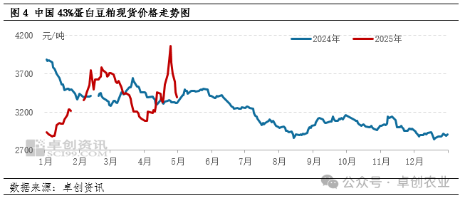 豆粕行情走势