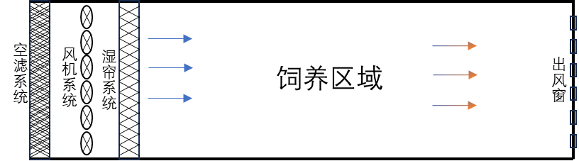 正压通风模式