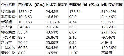 上市猪企2024年业绩