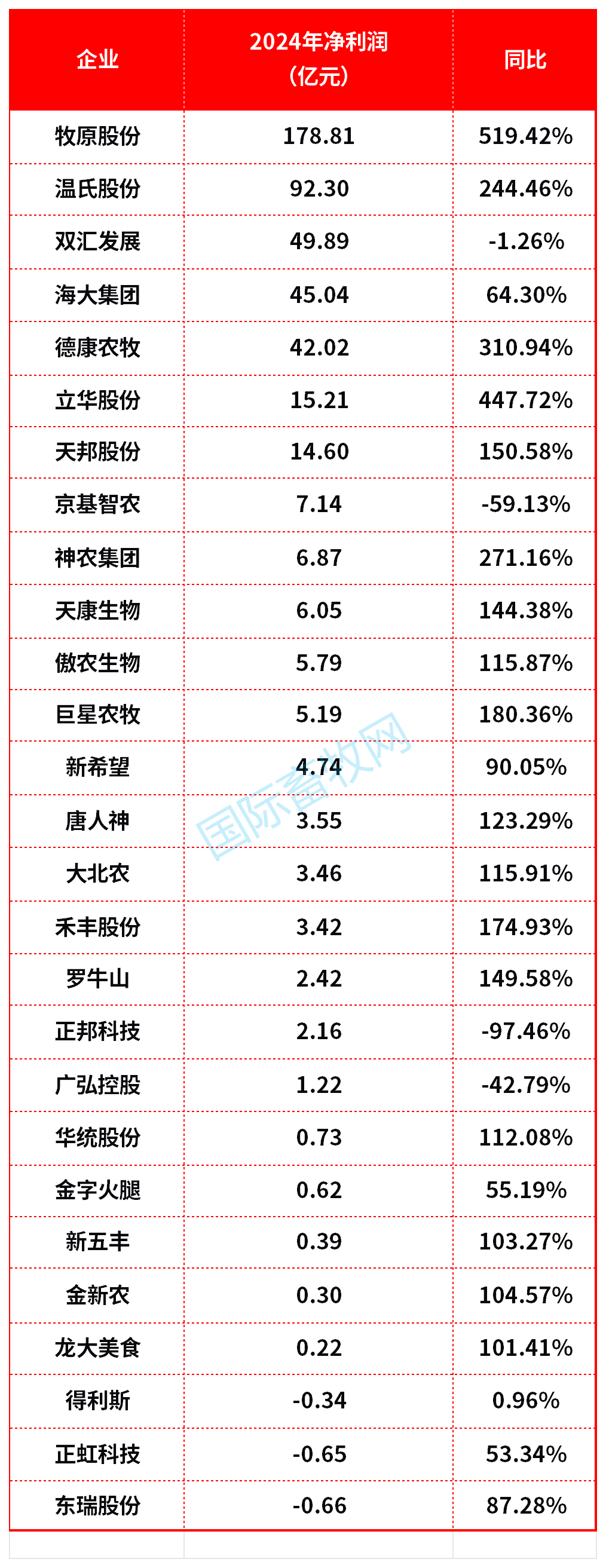 猪企2024年净利润