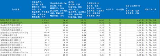 农林牧渔发债企业简要数据