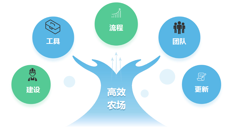 高效农场