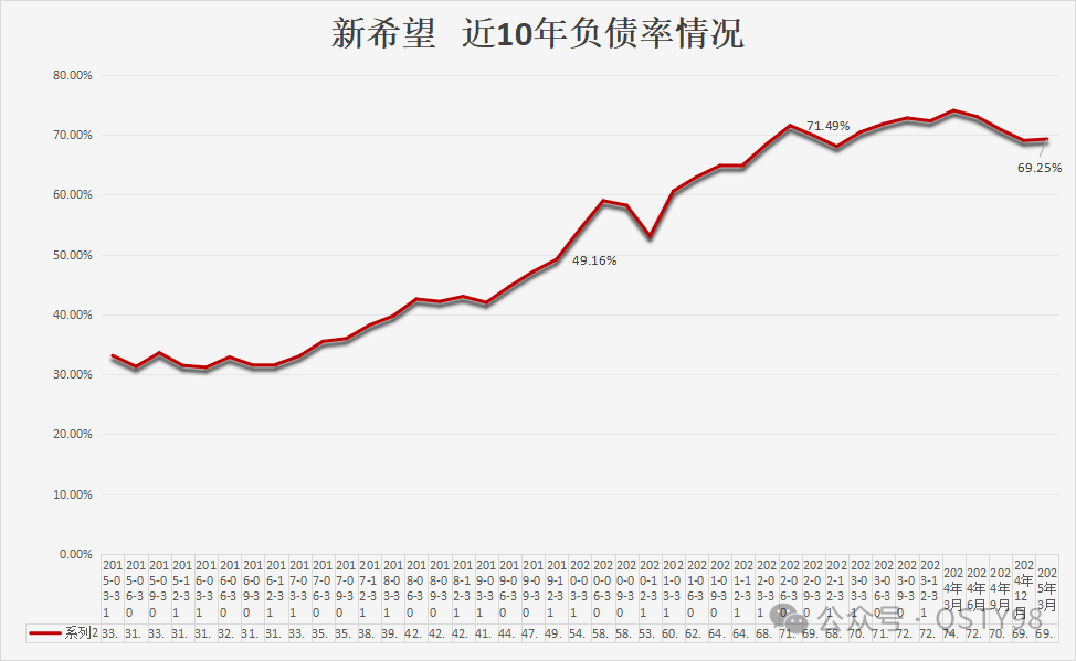 新希望近10负债率情况