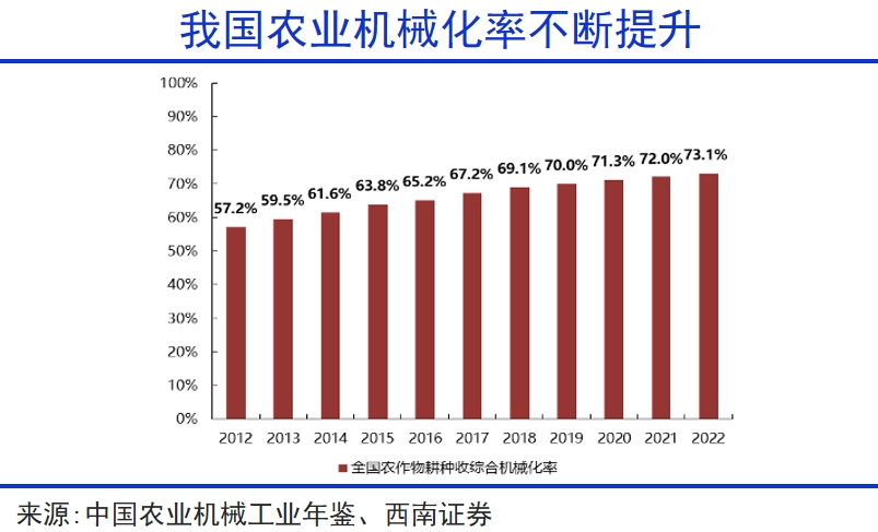 我国农业机械率不断提升