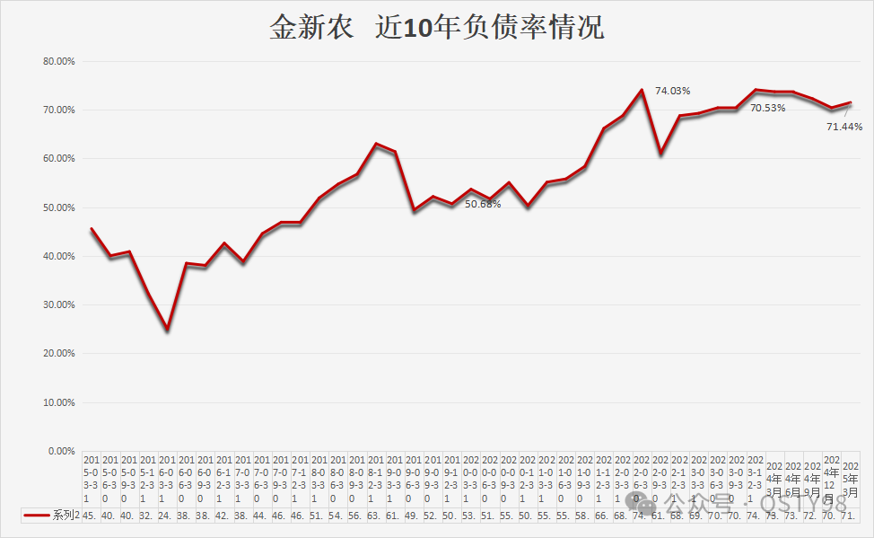 金新农近10年负债率情况