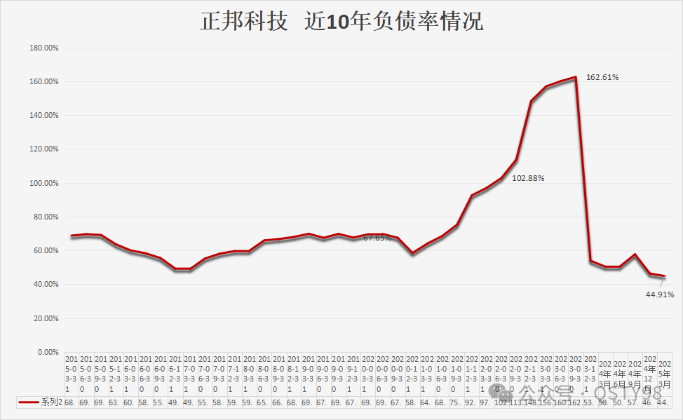 正邦近10年负债率情况