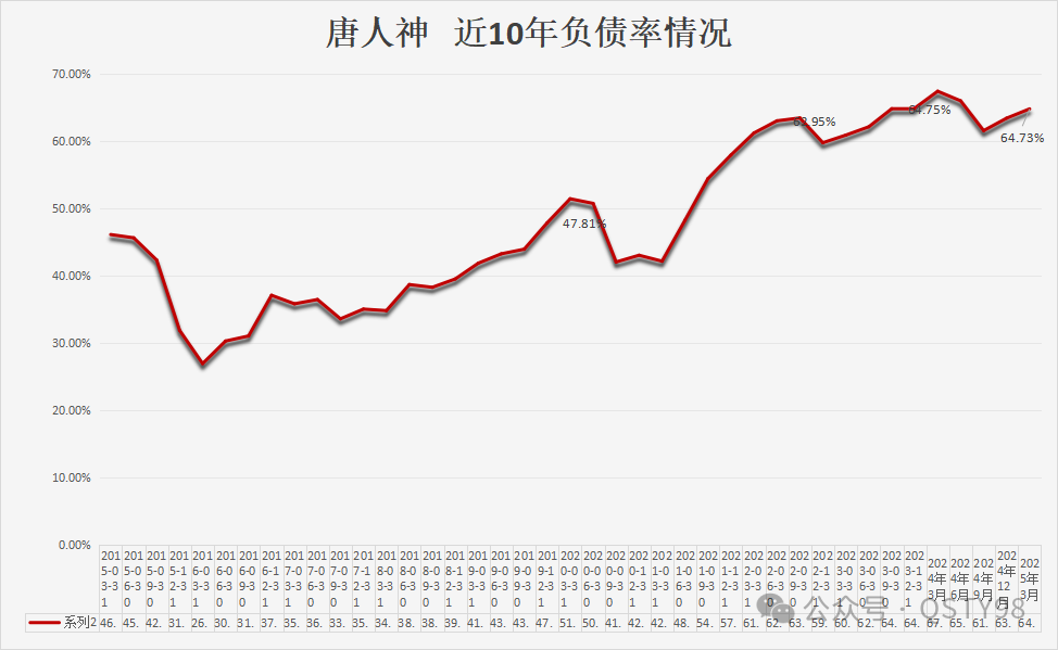 唐人神近10年负债率情况