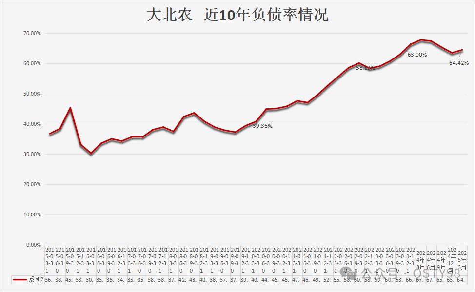 大北农近10年负债率情况