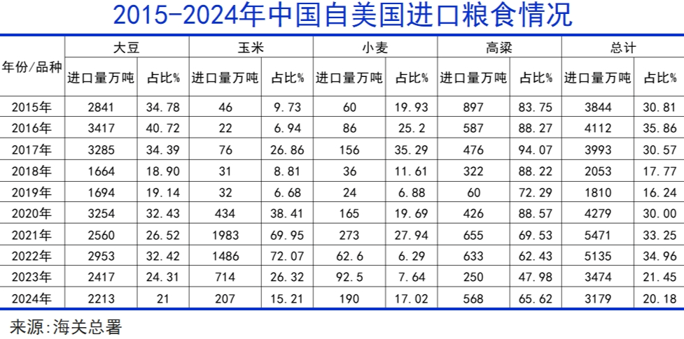 中国自美国进口粮食情况