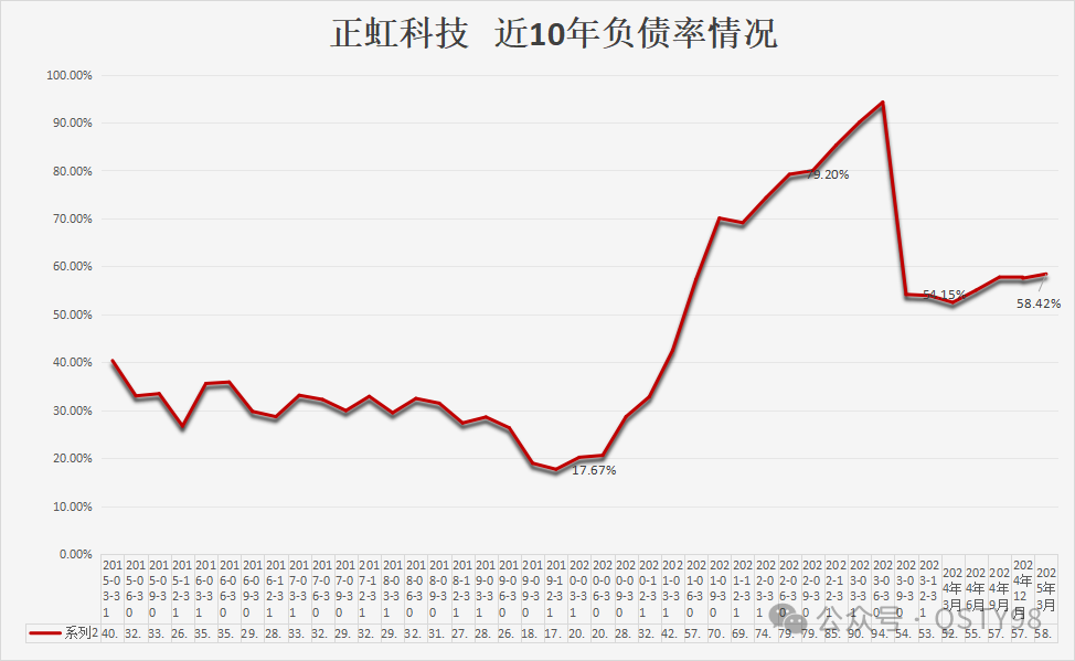 正虹科技近10年负债情况