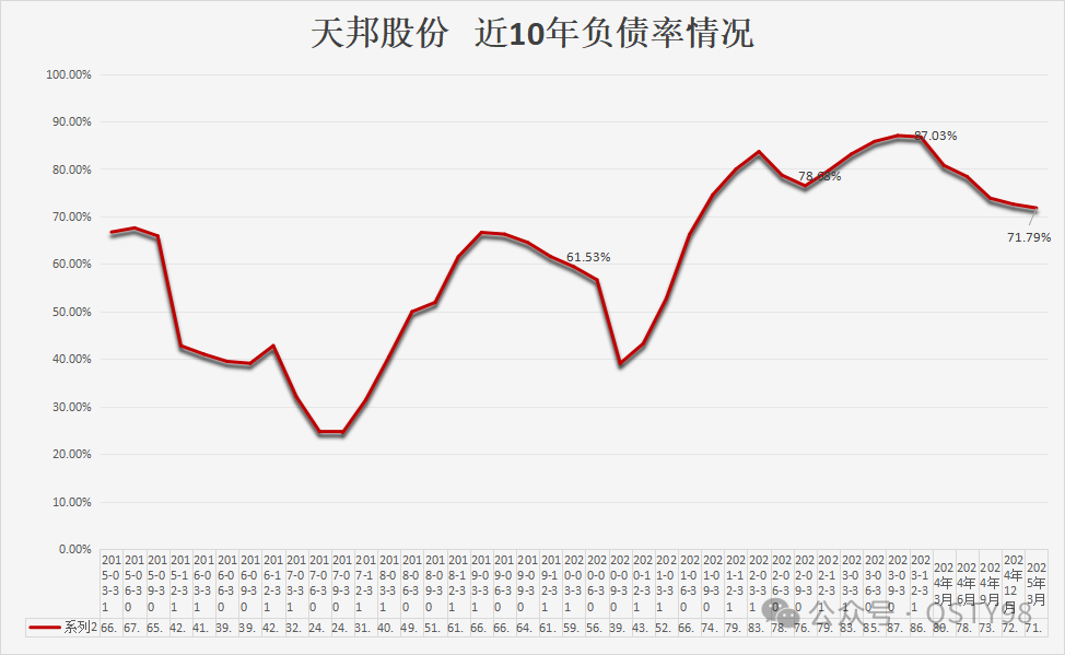 天邦近10年负债率情况