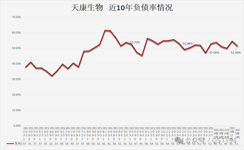 天康近10年负债率情况