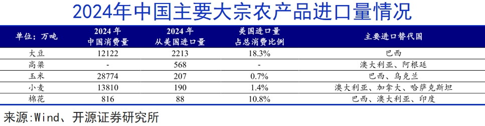 大宗农产品进口