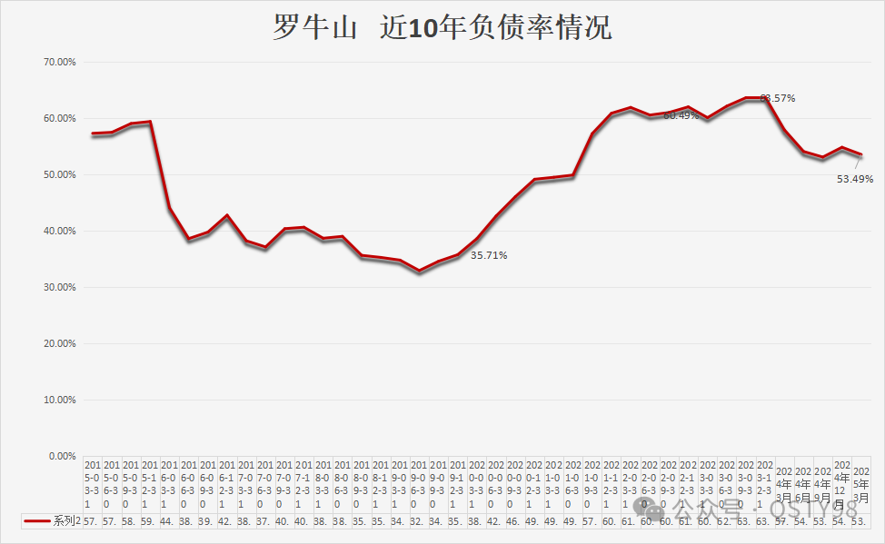 罗牛山近10年负债情况