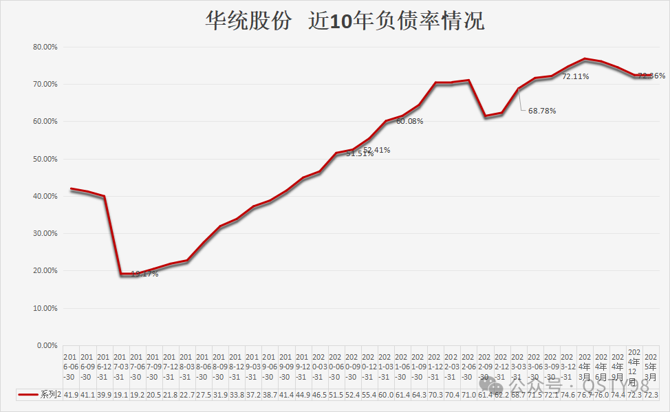 华统近10年负债情况