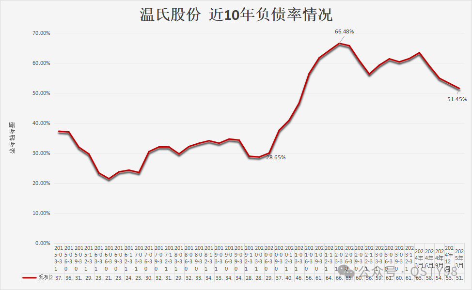 温氏近10年负债率情况