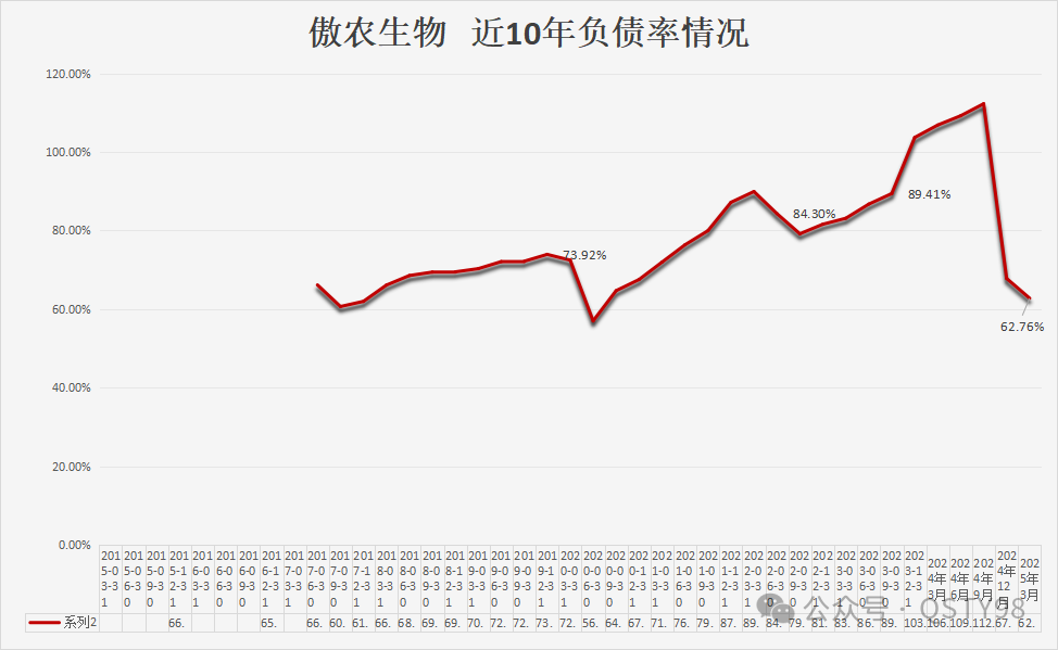傲农近10年负债率情况