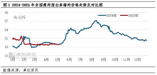 白条肉价格