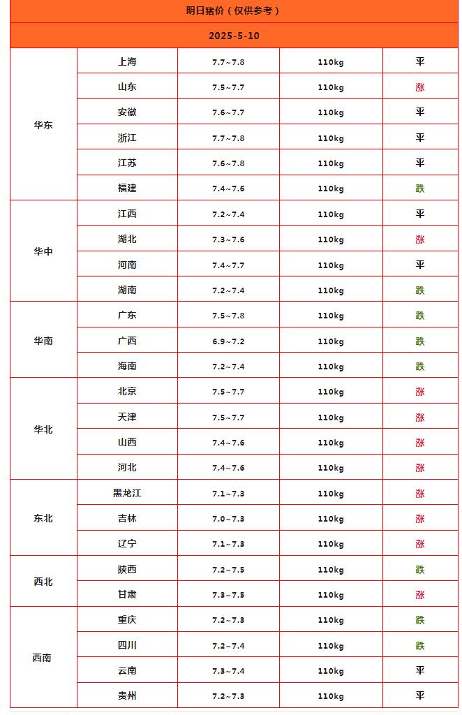 横盘调整，猪价南北分化！附最新行情价格