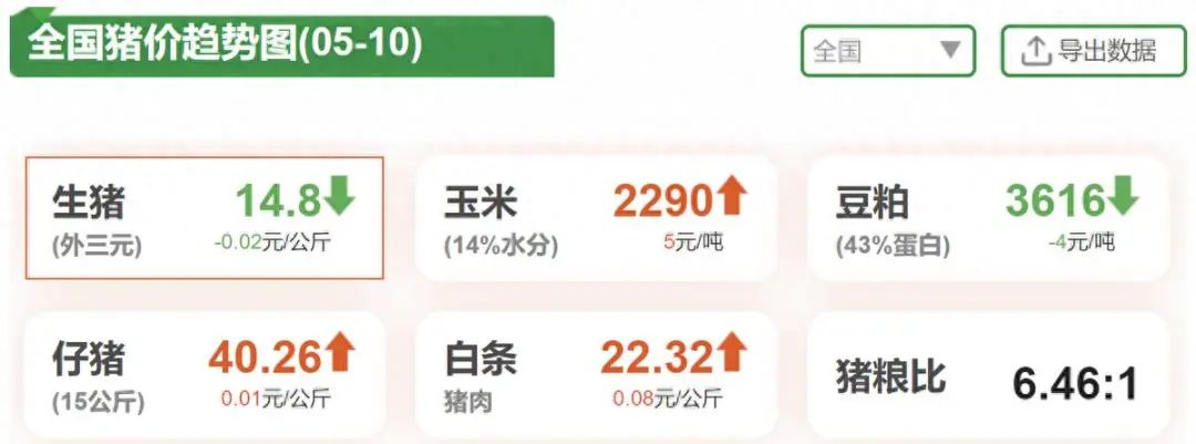 猪价走势