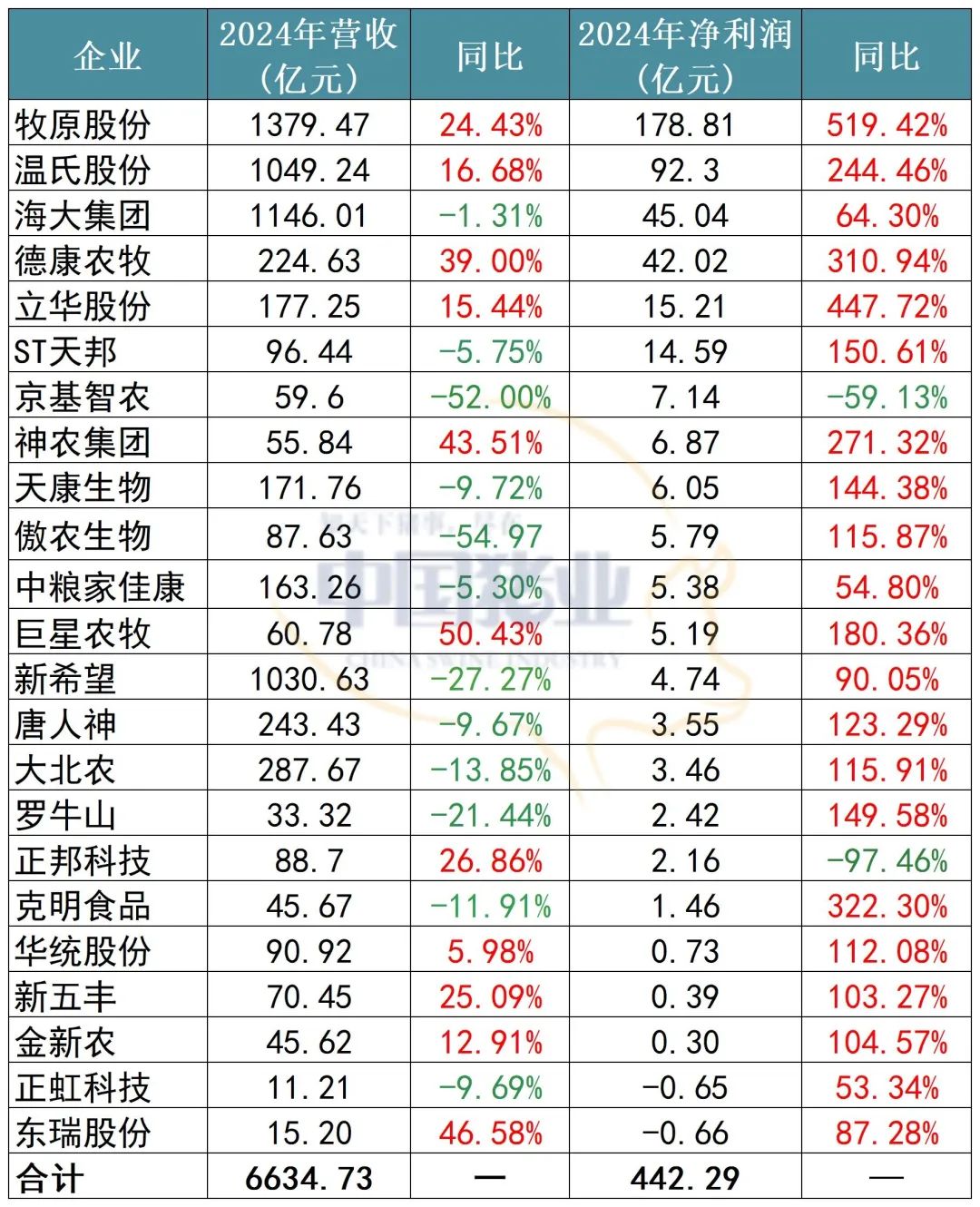猪企净利润