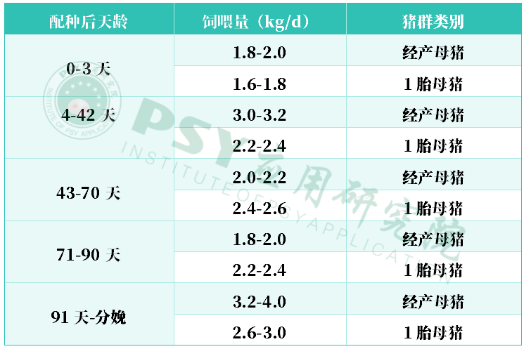 高产母猪妊娠阶段饲喂标准