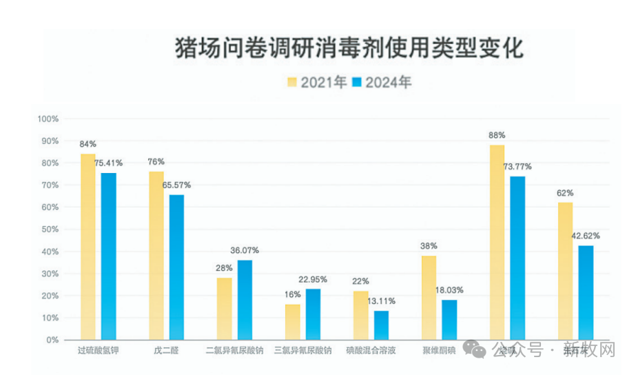 消毒剂使用类型变化