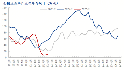 全国主要油厂豆粕库存统计