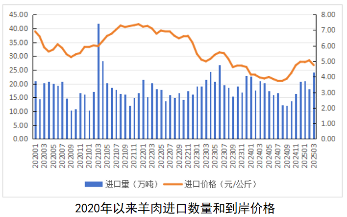 羊肉进口